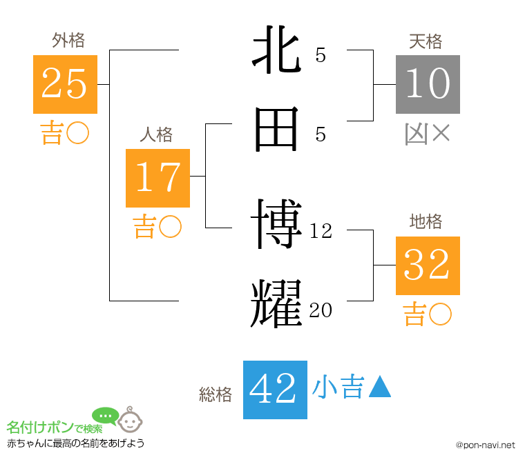 北田 博耀さんの姓名判断結果
