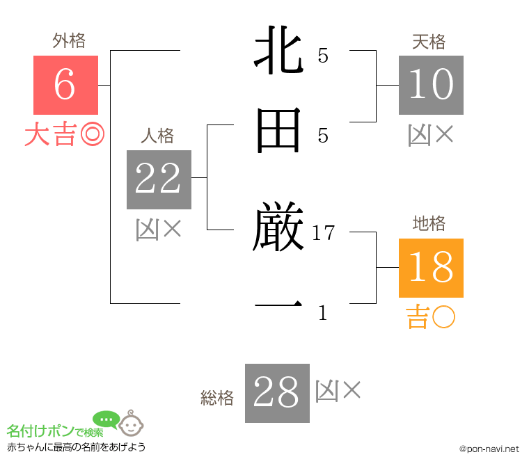 北田 厳一さんの姓名判断結果