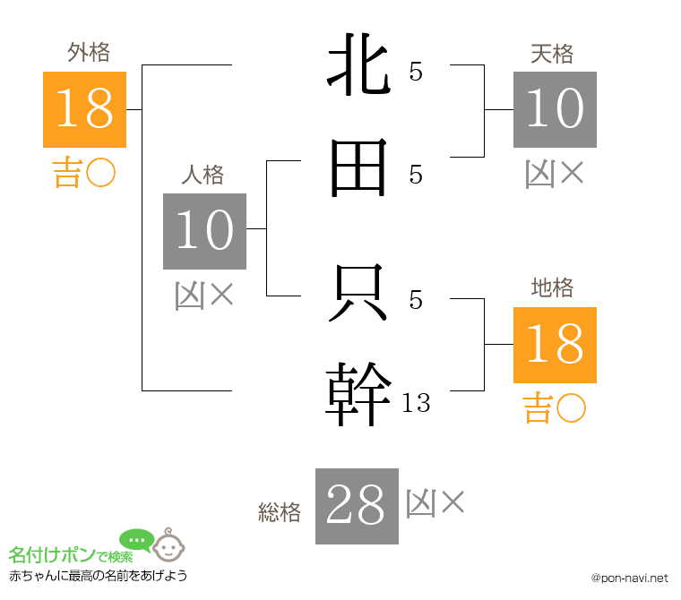 北田 只幹さんの姓名判断結果