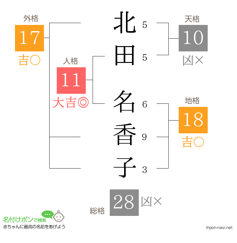 北田 名香子さんの姓名判断結果