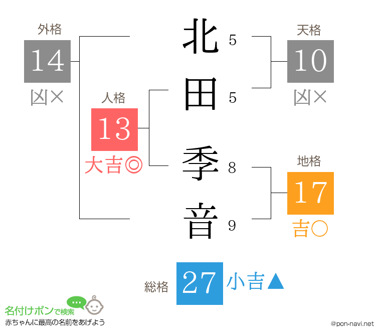 北田 季音さんの姓名判断結果
