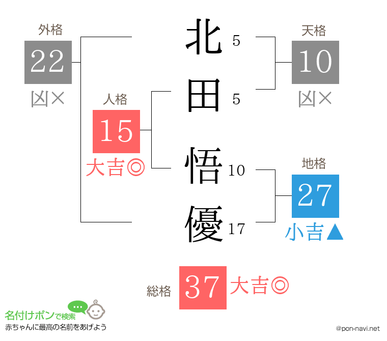 北田 悟優さんの姓名判断結果