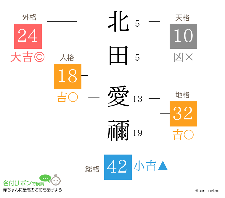 北田 愛禰さんの姓名判断結果