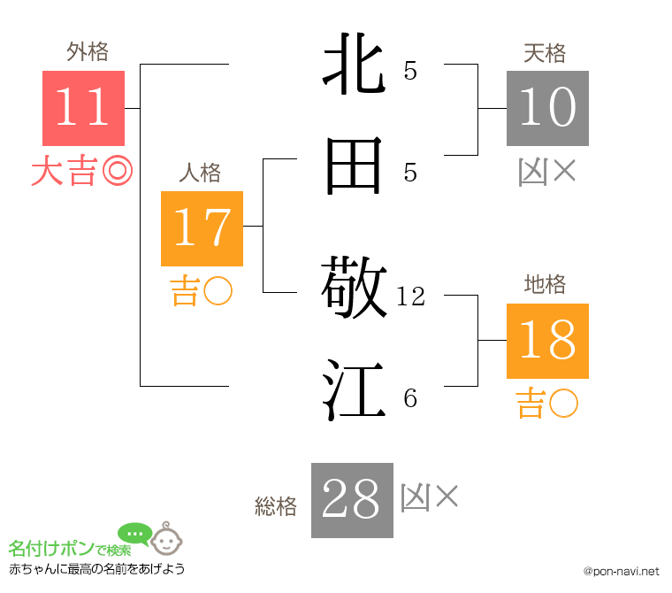 北田 敬江さんの姓名判断結果