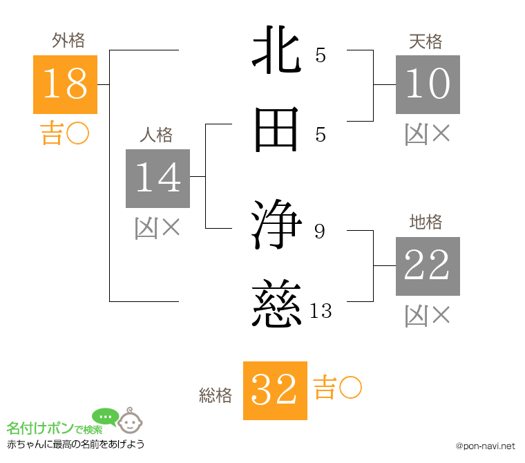 北田 浄慈さんの姓名判断結果