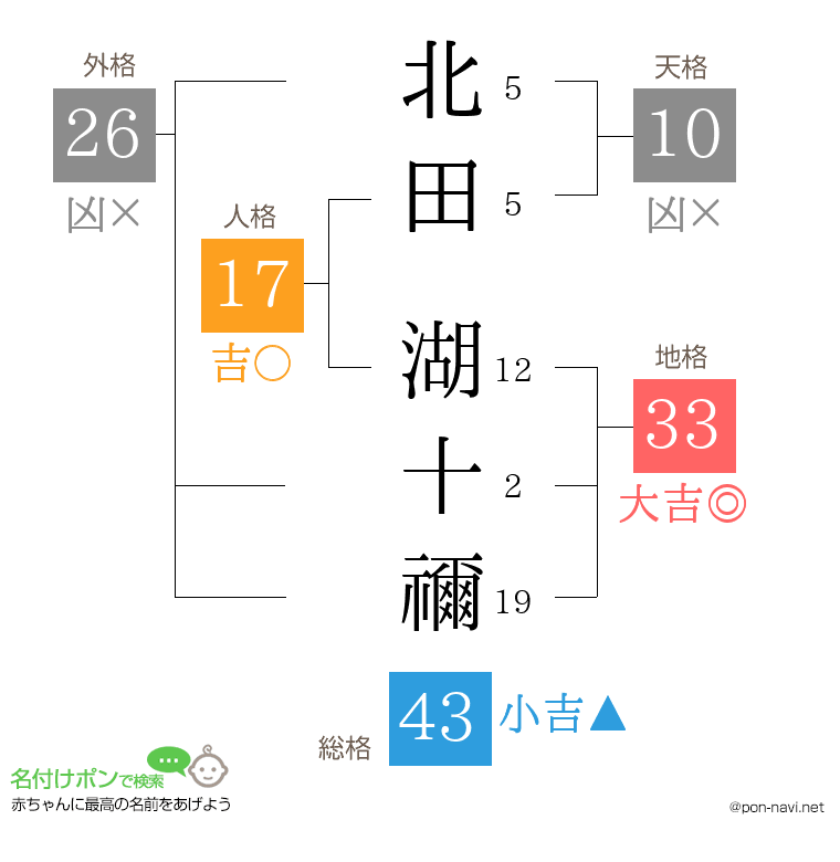 北田 湖十禰さんの姓名判断結果