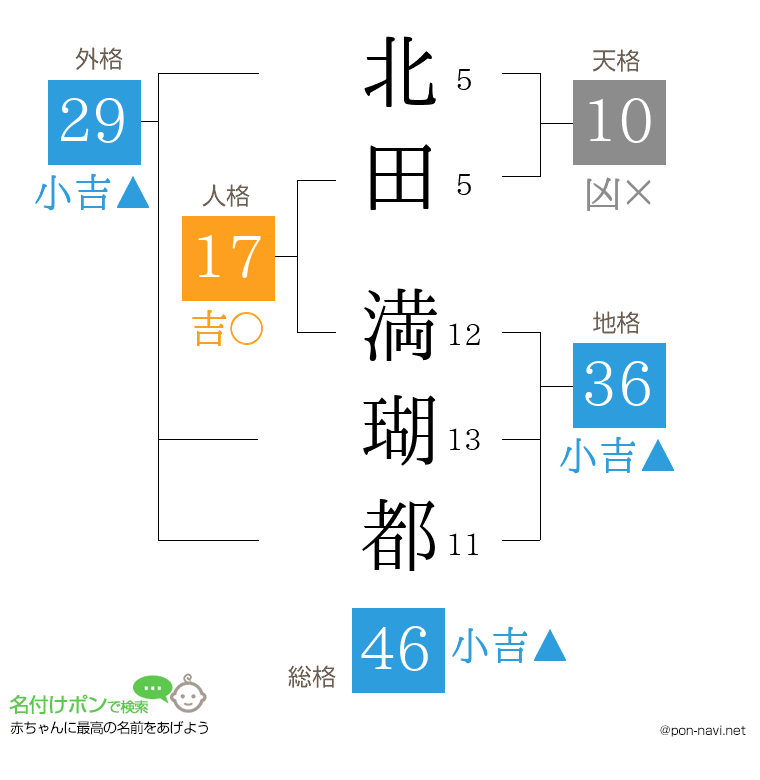 北田 満瑚都さんの姓名判断結果