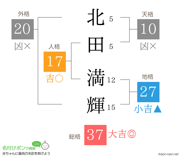 北田 満輝さんの姓名判断結果
