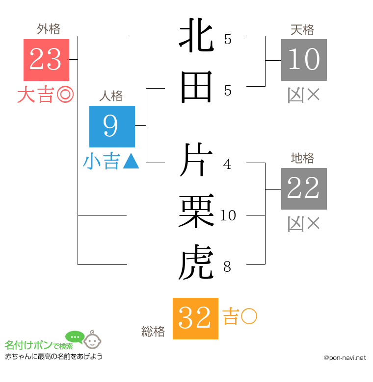 北田 片栗虎さんの姓名判断結果