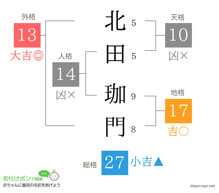 北田 珈門さんの姓名判断結果