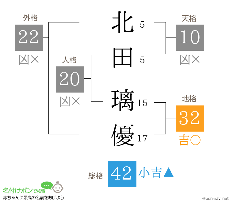 北田 璃優さんの姓名判断結果