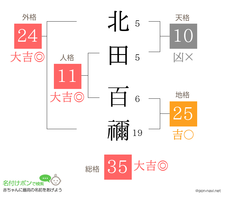 北田 百禰さんの姓名判断結果