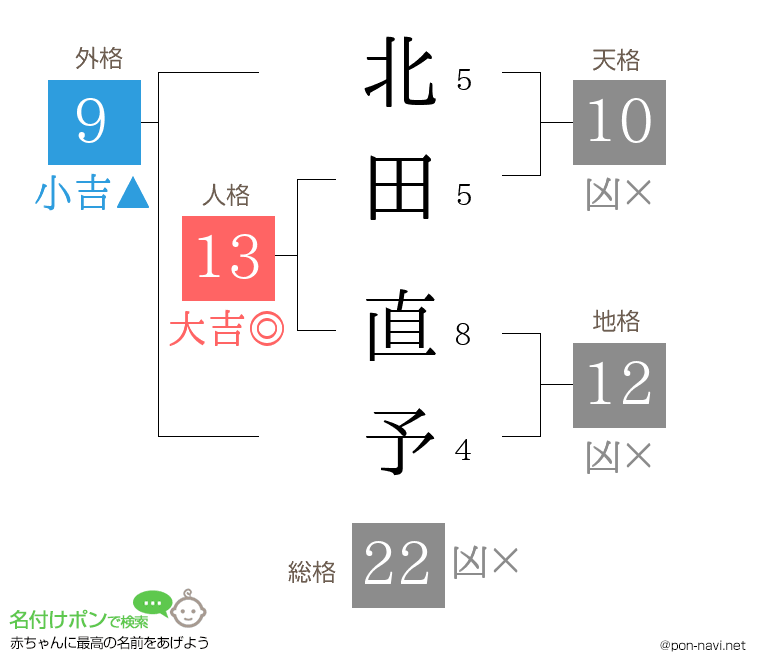 北田 直予さんの姓名判断結果