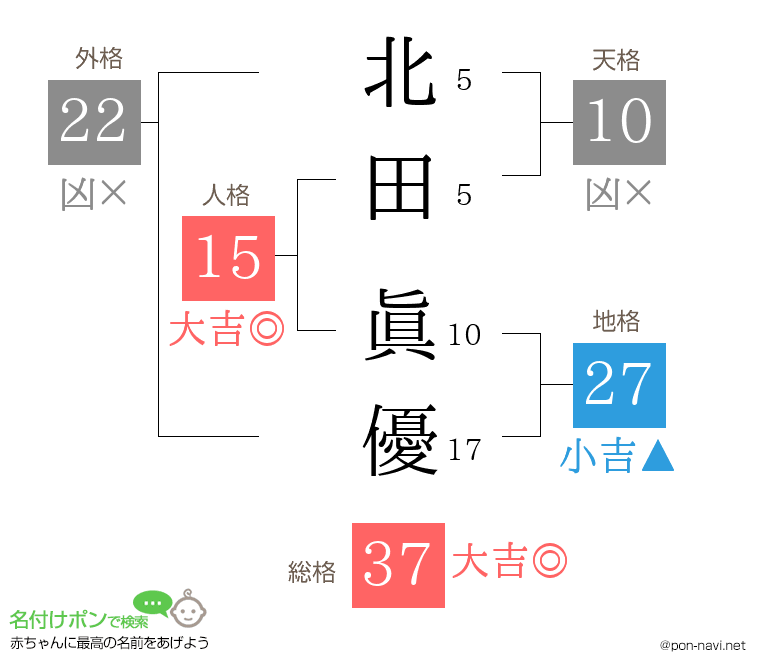 北田 眞優さんの姓名判断結果