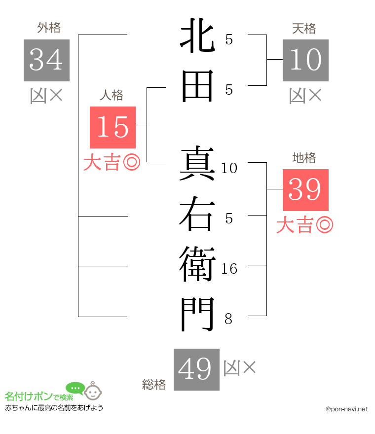 北田 真右衛門さんの姓名判断結果