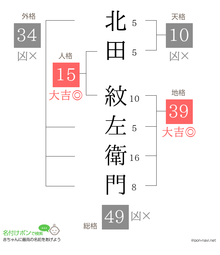 北田 紋左衛門さんの姓名判断結果