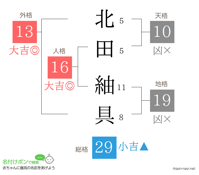 北田 紬具さんの姓名判断結果
