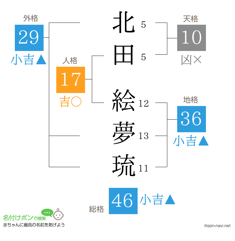 北田 絵夢琉さんの姓名判断結果