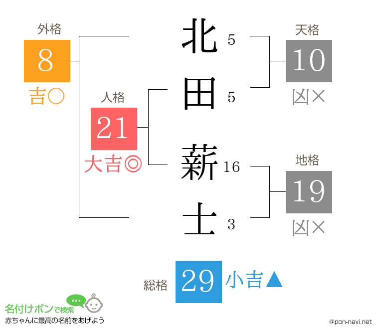 北田 薪士さんの姓名判断結果