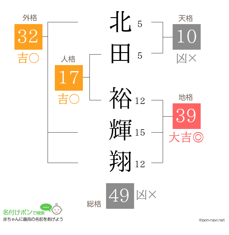 北田 裕輝翔さんの姓名判断結果