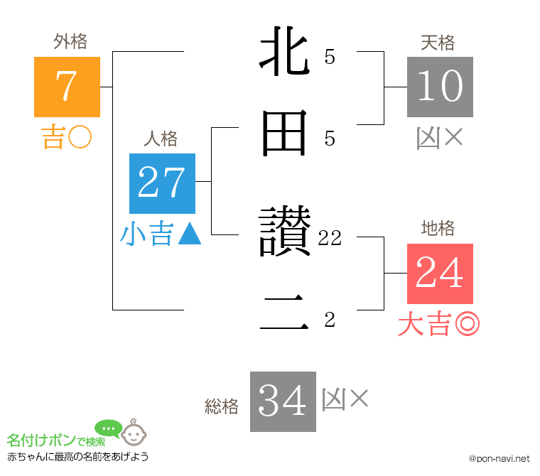 北田 讃二さんの姓名判断結果