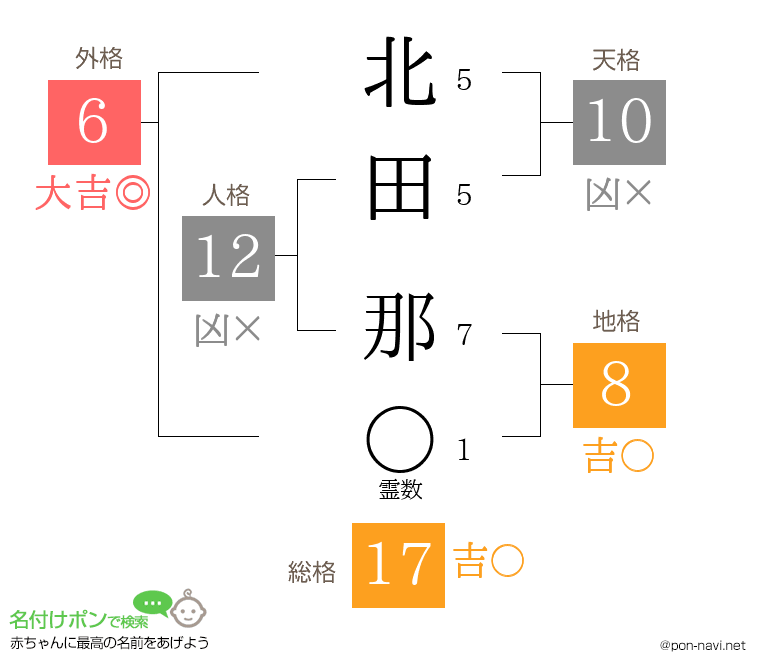 北田 那さんの姓名判断結果