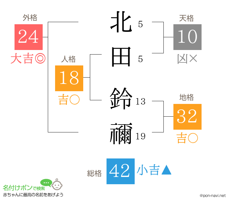 北田 鈴禰さんの姓名判断結果