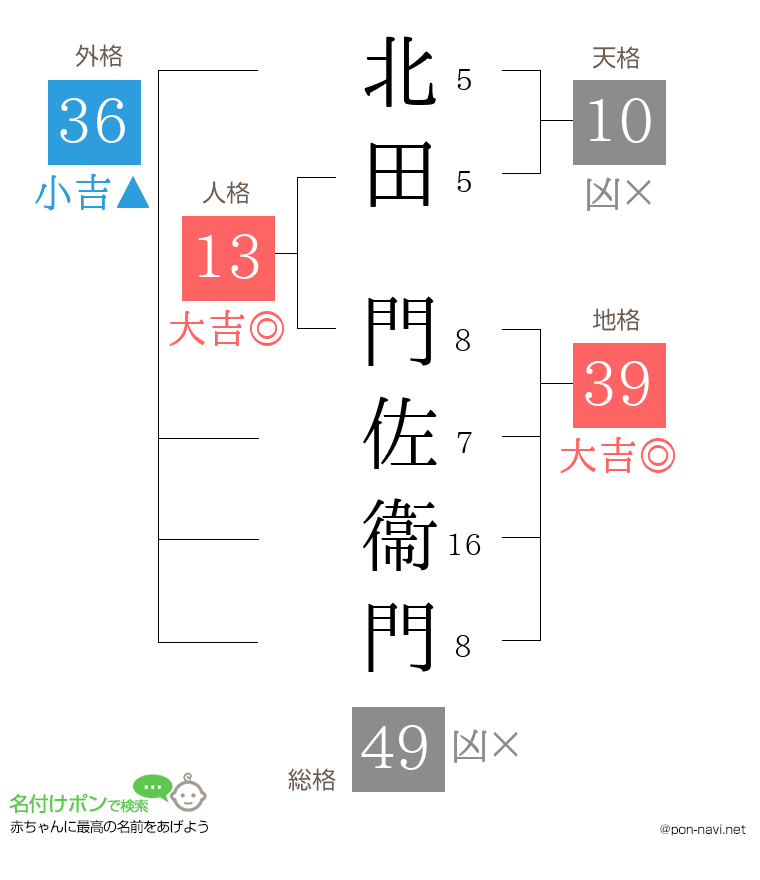 北田 門佐衞門さんの姓名判断結果