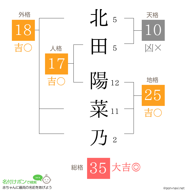 北田 陽菜乃さんの姓名判断結果