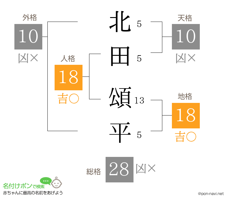 北田 頌平さんの姓名判断結果