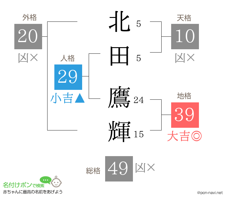 北田 鷹輝さんの姓名判断結果