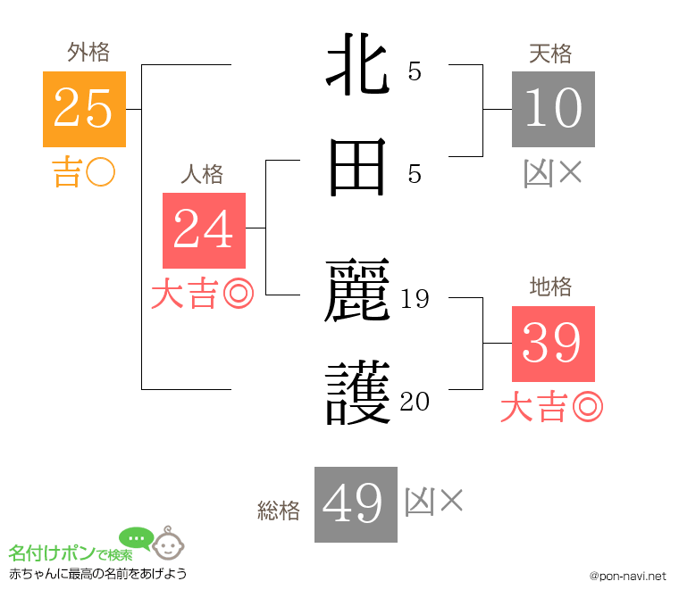 北田 麗護さんの姓名判断結果