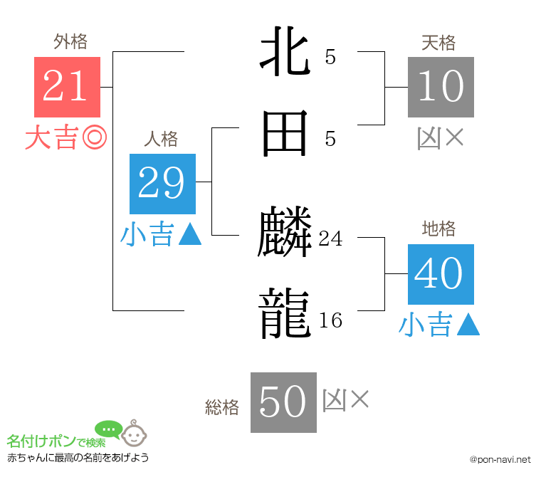 北田 麟龍さんの姓名判断結果