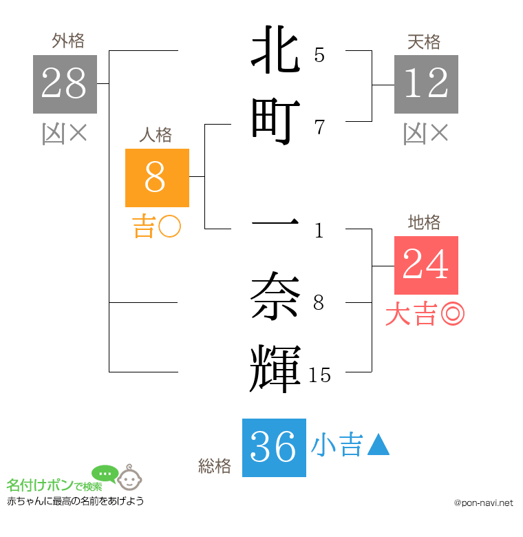 北町 一奈輝さんの姓名判断結果
