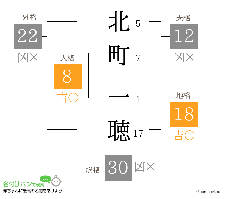 北町 一聴さんの姓名判断結果