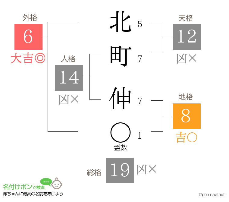 北町 伸さんの姓名判断結果