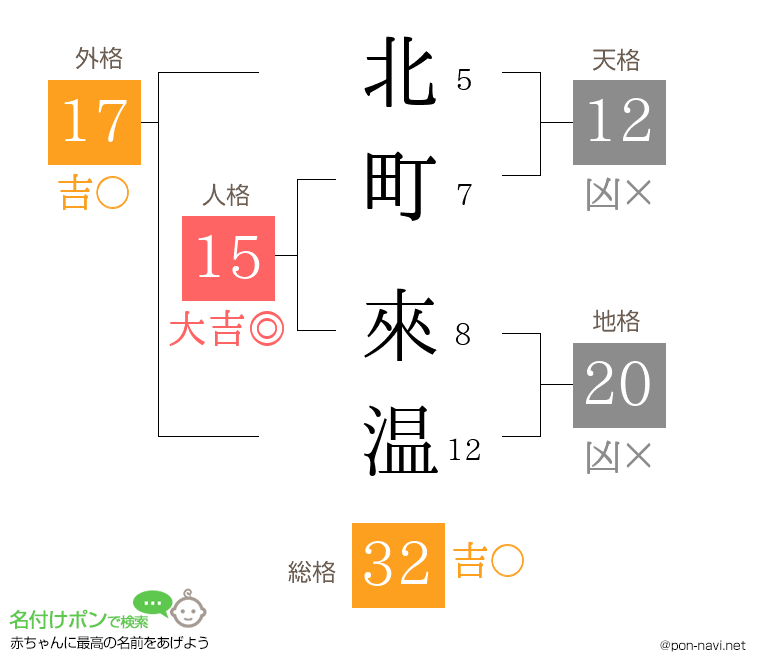 北町 來温さんの姓名判断結果