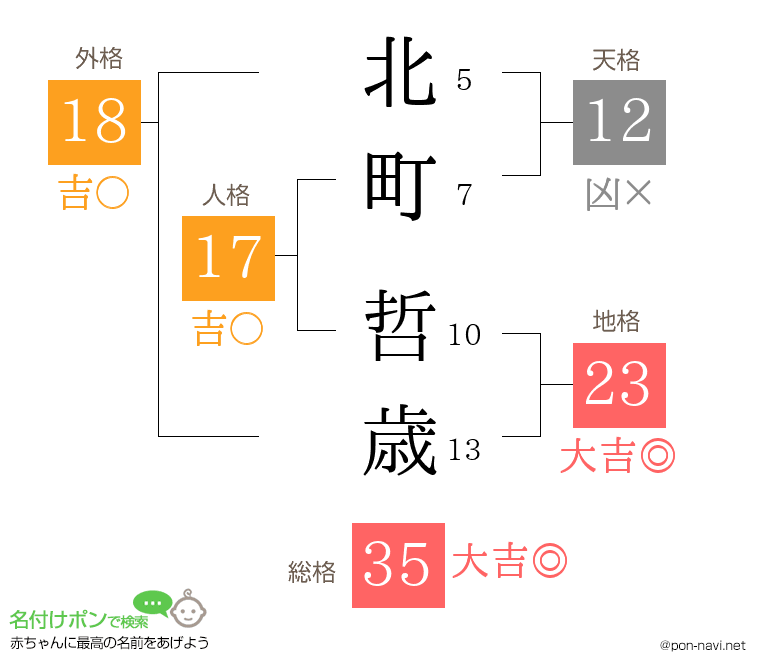 北町 哲歳さんの姓名判断結果