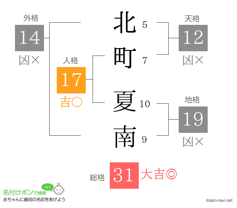 北町 夏南さんの姓名判断結果