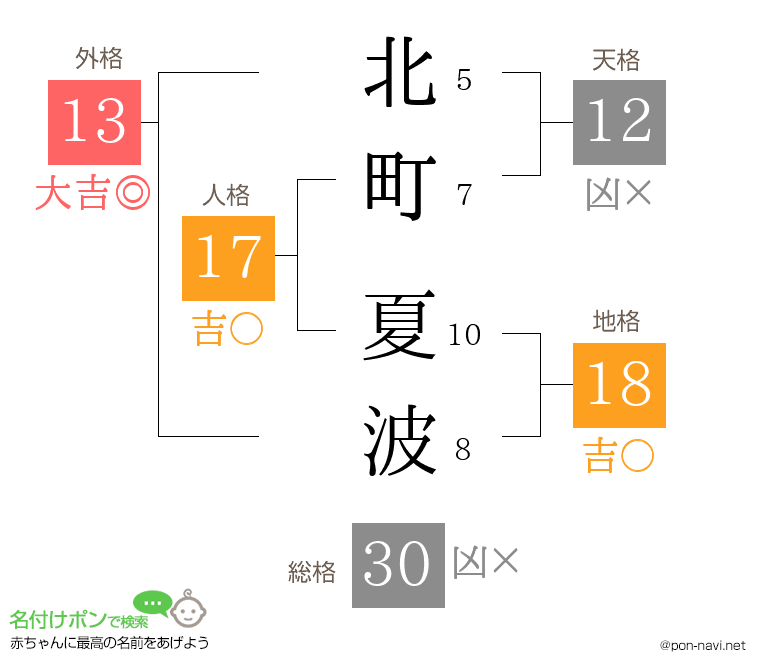 北町 夏波さんの姓名判断結果
