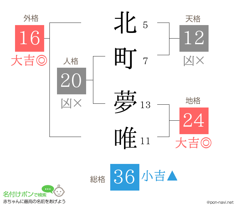 北町 夢唯さんの姓名判断結果