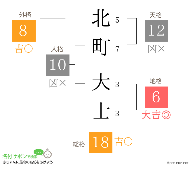 北町 大士さんの姓名判断結果