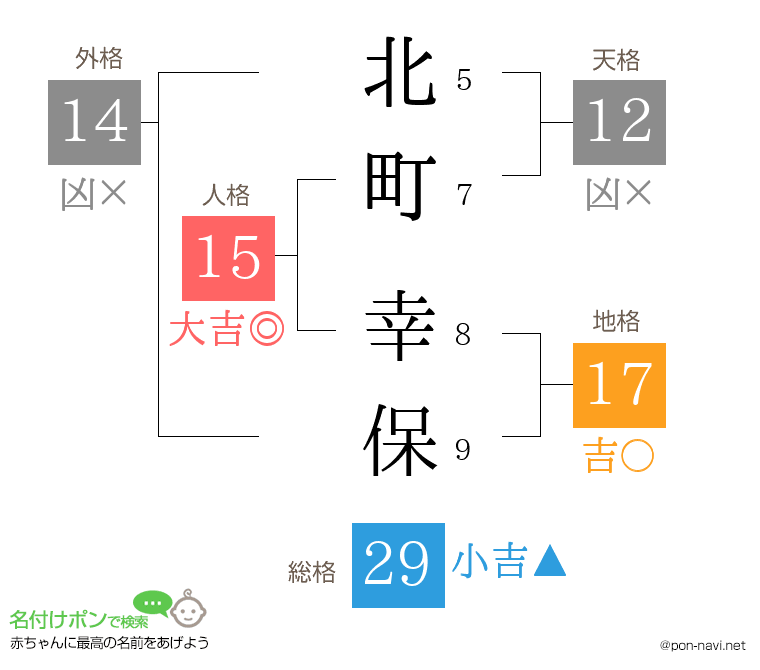 北町 幸保さんの姓名判断結果