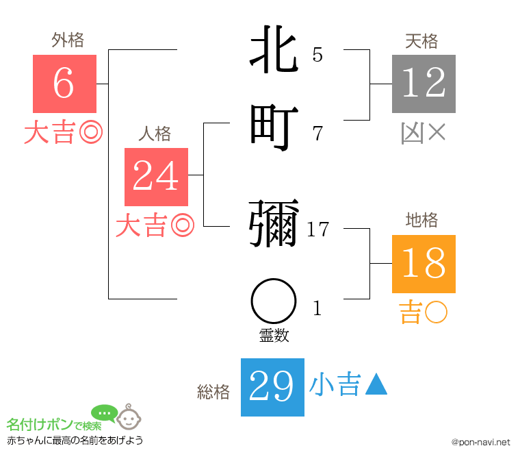 北町 彌さんの姓名判断結果
