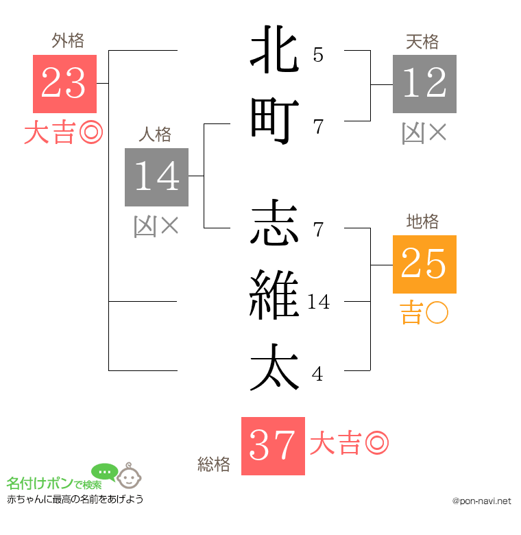 北町 志維太さんの姓名判断結果