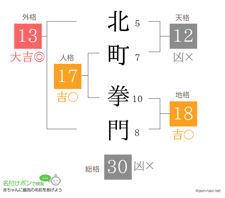 北町 拳門さんの姓名判断結果