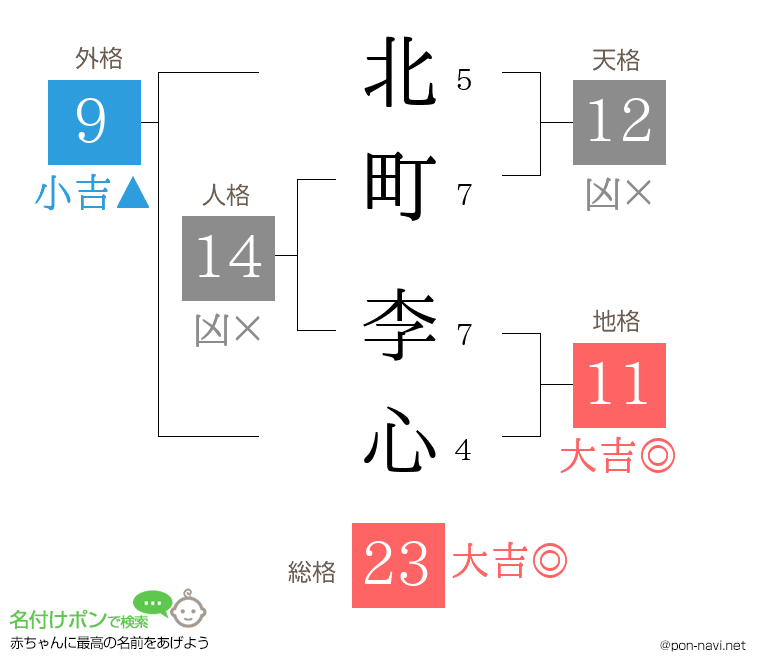 北町 李心さんの姓名判断結果