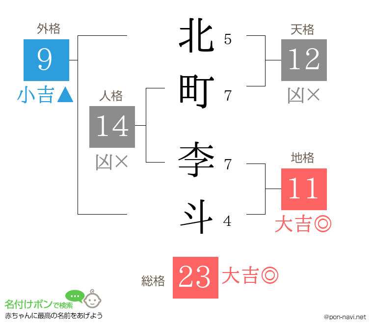 北町 李斗さんの姓名判断結果