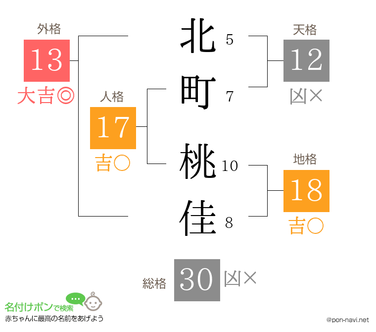 北町 桃佳さんの姓名判断結果