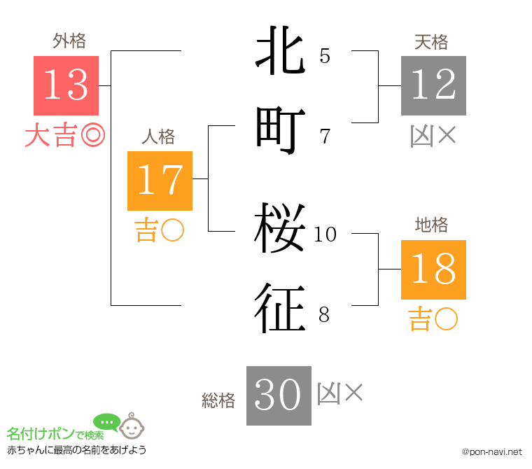 北町 桜征さんの姓名判断結果
